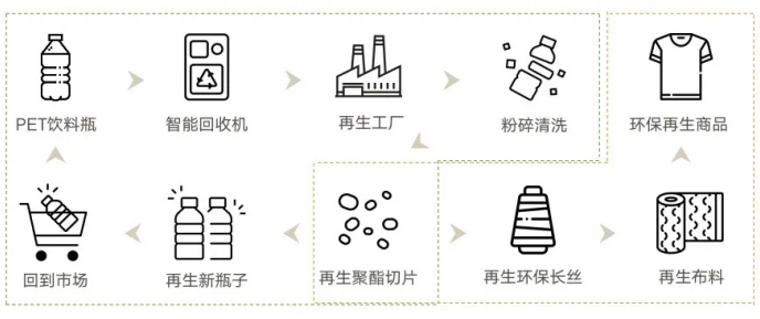 PET Food Grade Recycling Innovation and Practice